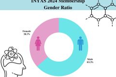 INYAS 2024 Membership Gender Ratio - 3