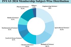 INYAS 2024 Membership Subject-Wise Distribution - 4